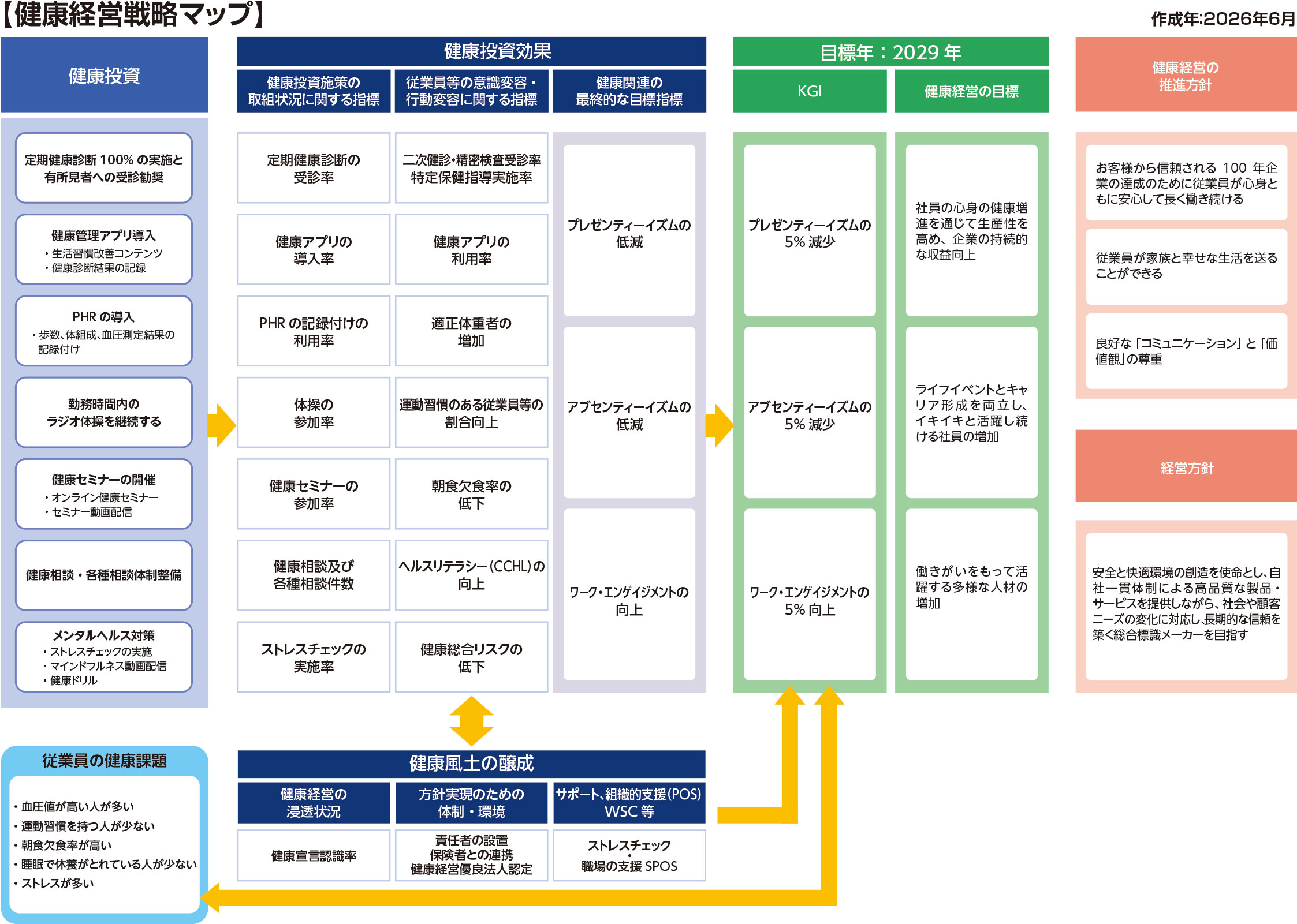 健康経営戦略マップ